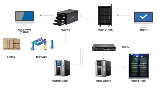檔案數據智能存儲、備份